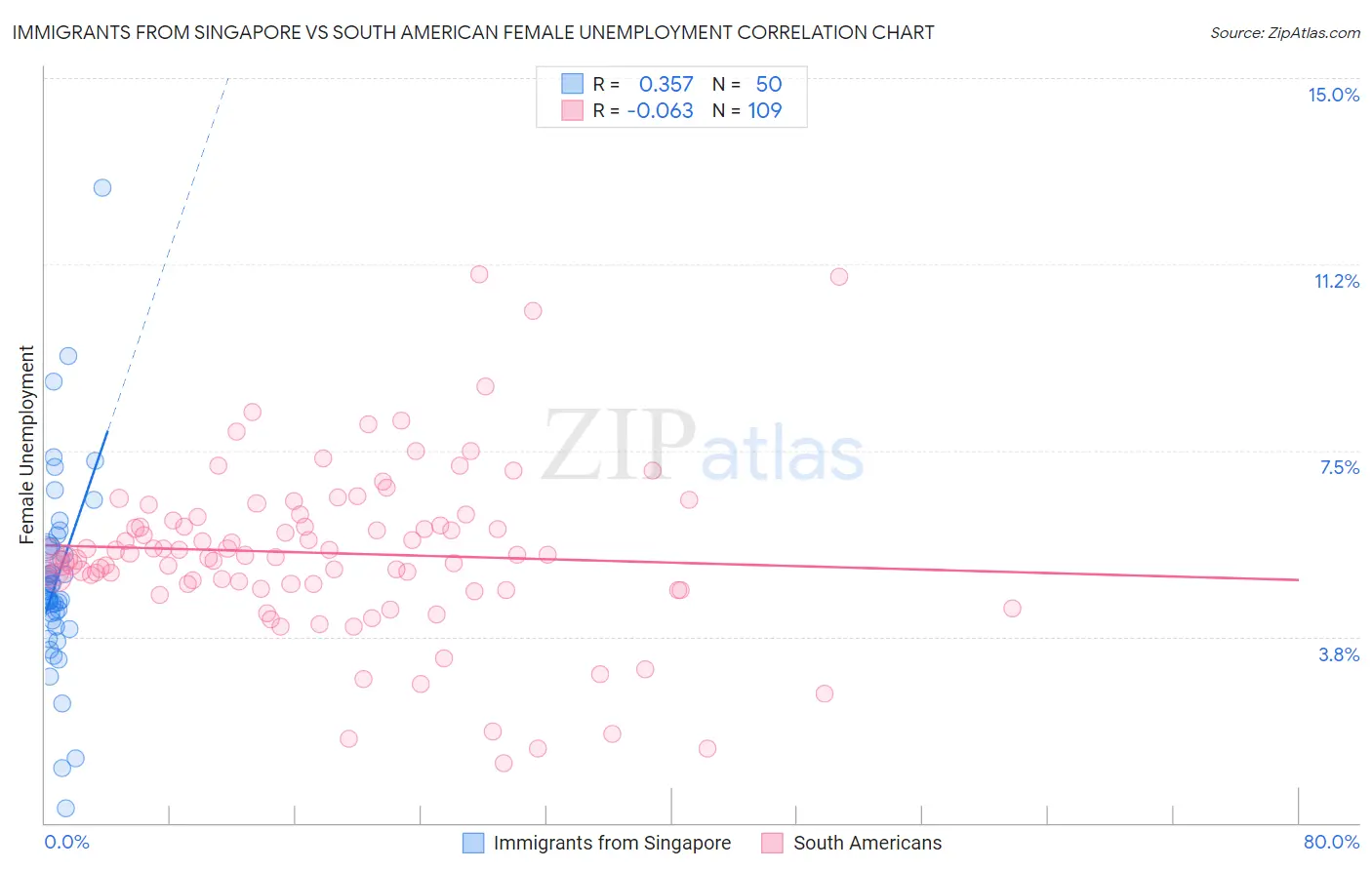 Immigrants from Singapore vs South American Female Unemployment