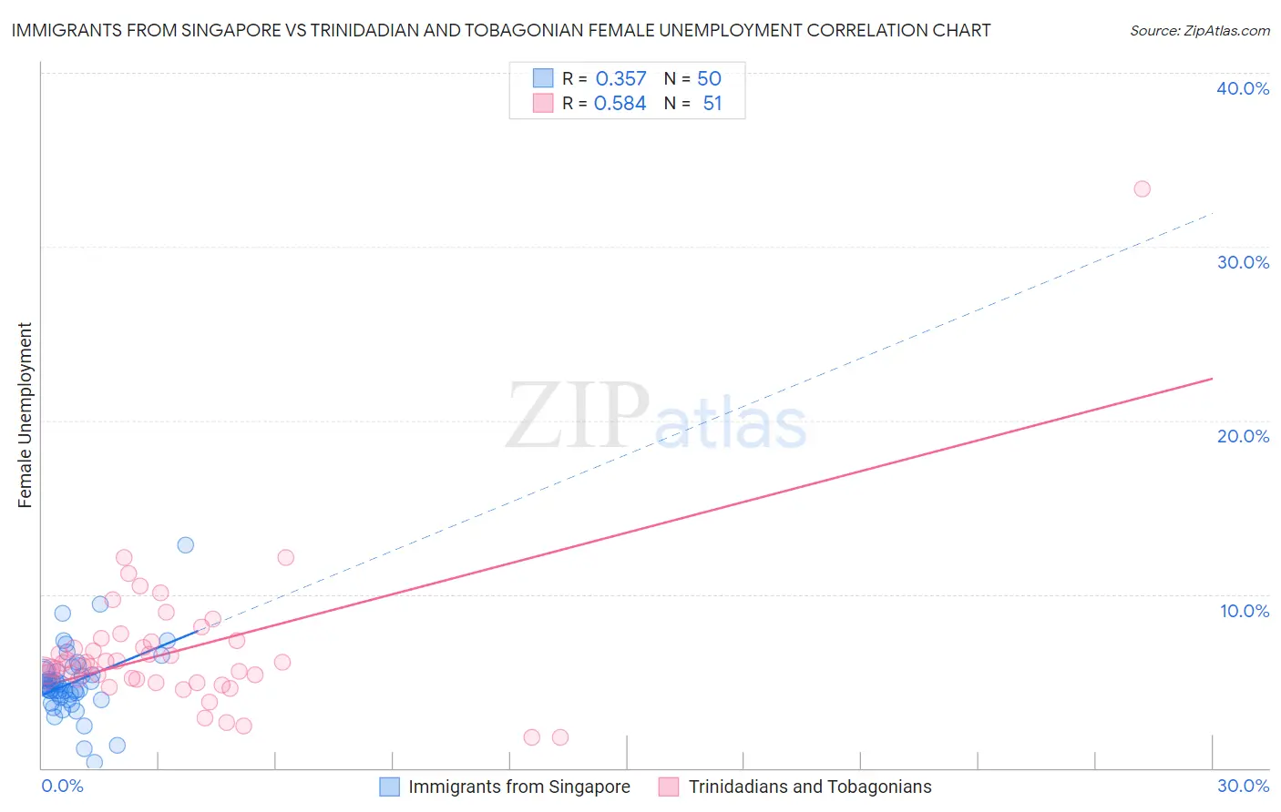 Immigrants from Singapore vs Trinidadian and Tobagonian Female Unemployment