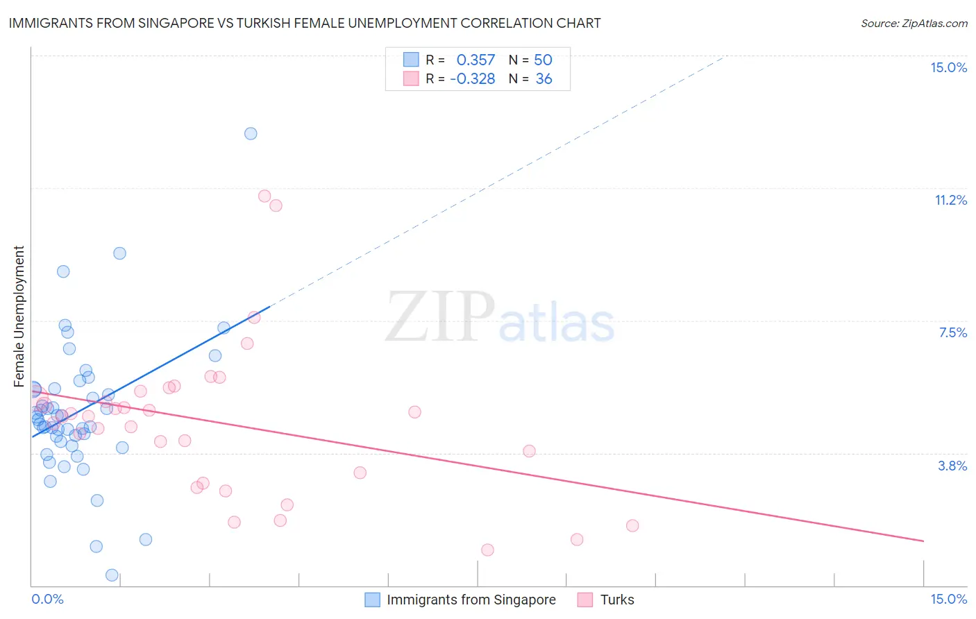 Immigrants from Singapore vs Turkish Female Unemployment