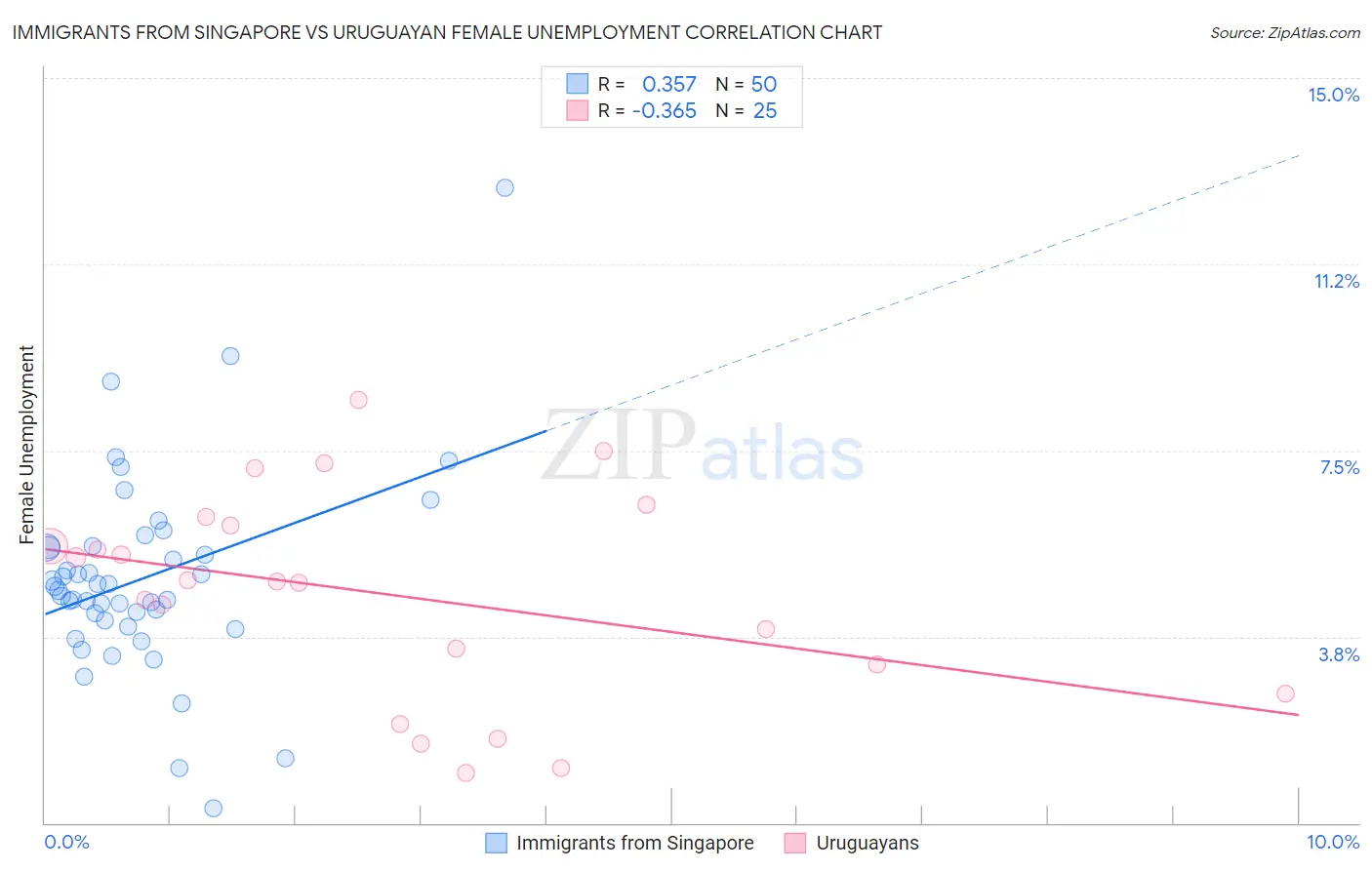 Immigrants from Singapore vs Uruguayan Female Unemployment