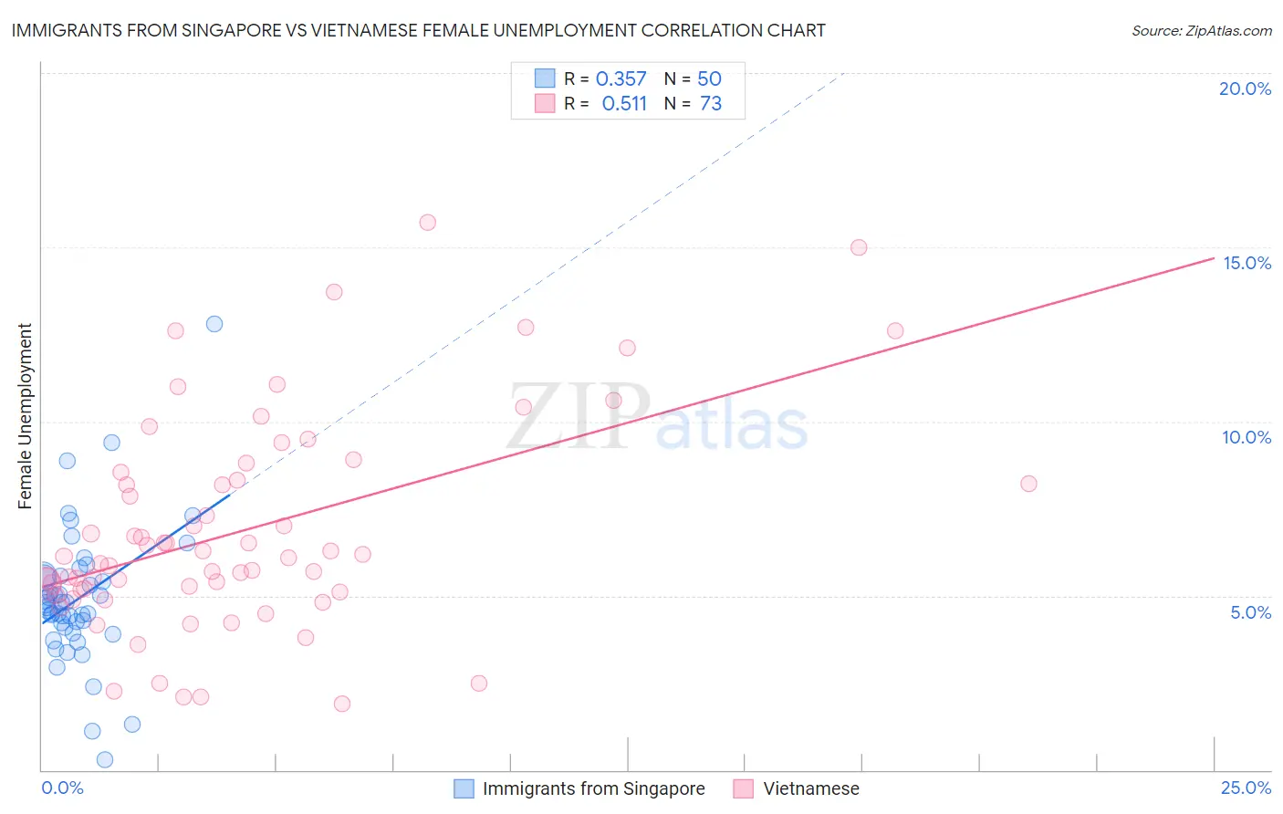Immigrants from Singapore vs Vietnamese Female Unemployment