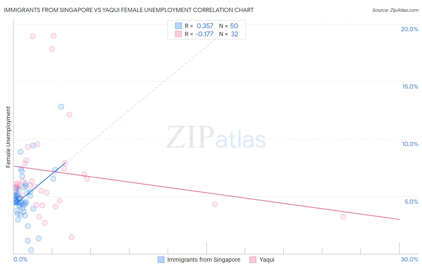 Immigrants from Singapore vs Yaqui Female Unemployment
