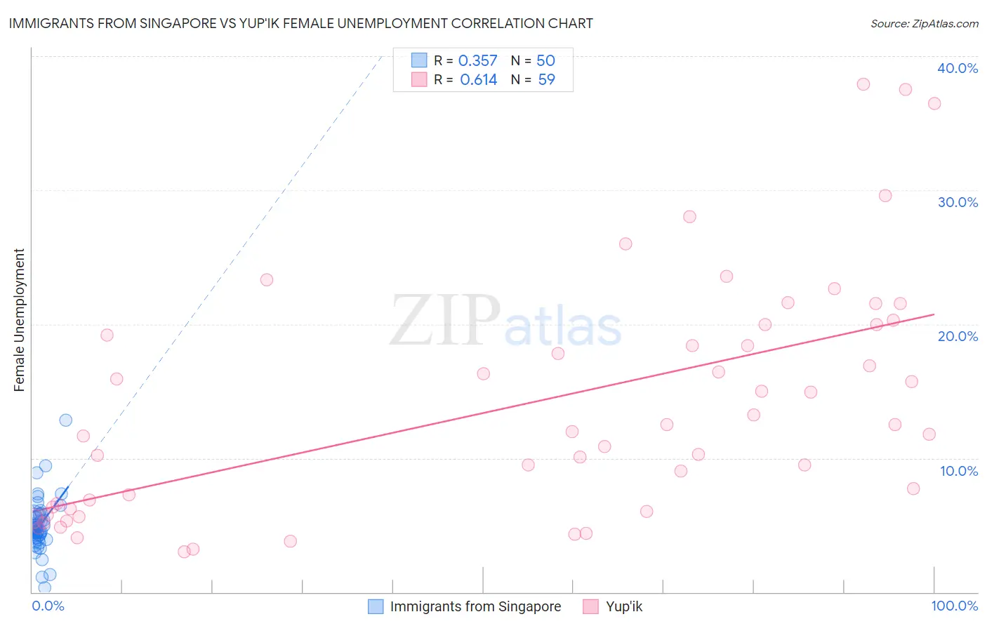 Immigrants from Singapore vs Yup'ik Female Unemployment