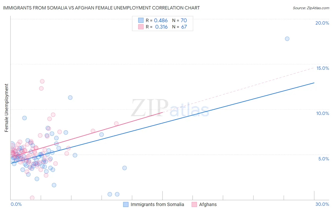 Immigrants from Somalia vs Afghan Female Unemployment