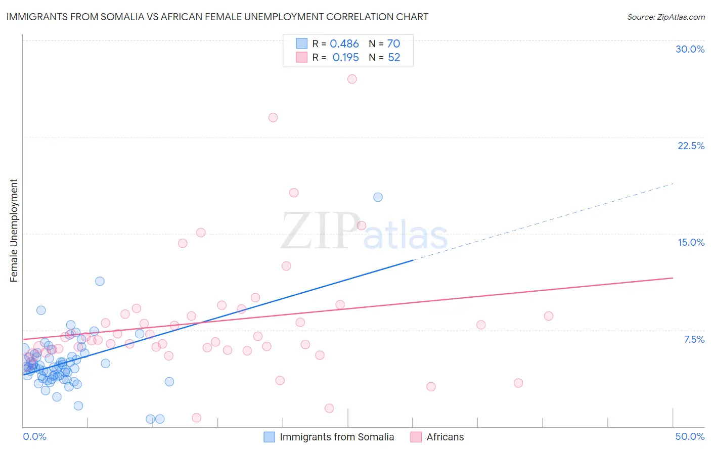 Immigrants from Somalia vs African Female Unemployment