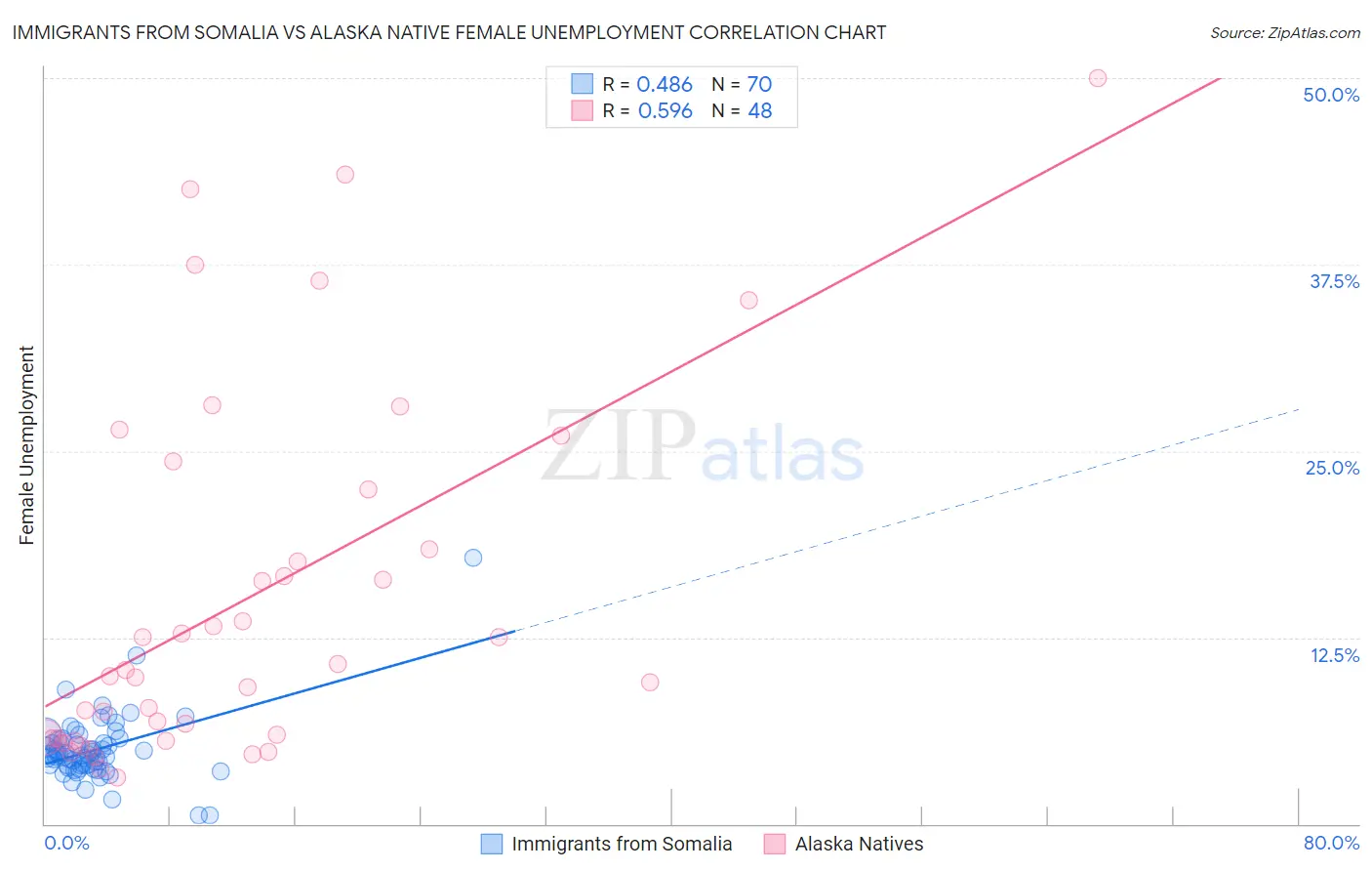 Immigrants from Somalia vs Alaska Native Female Unemployment