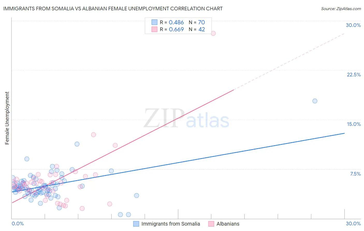 Immigrants from Somalia vs Albanian Female Unemployment