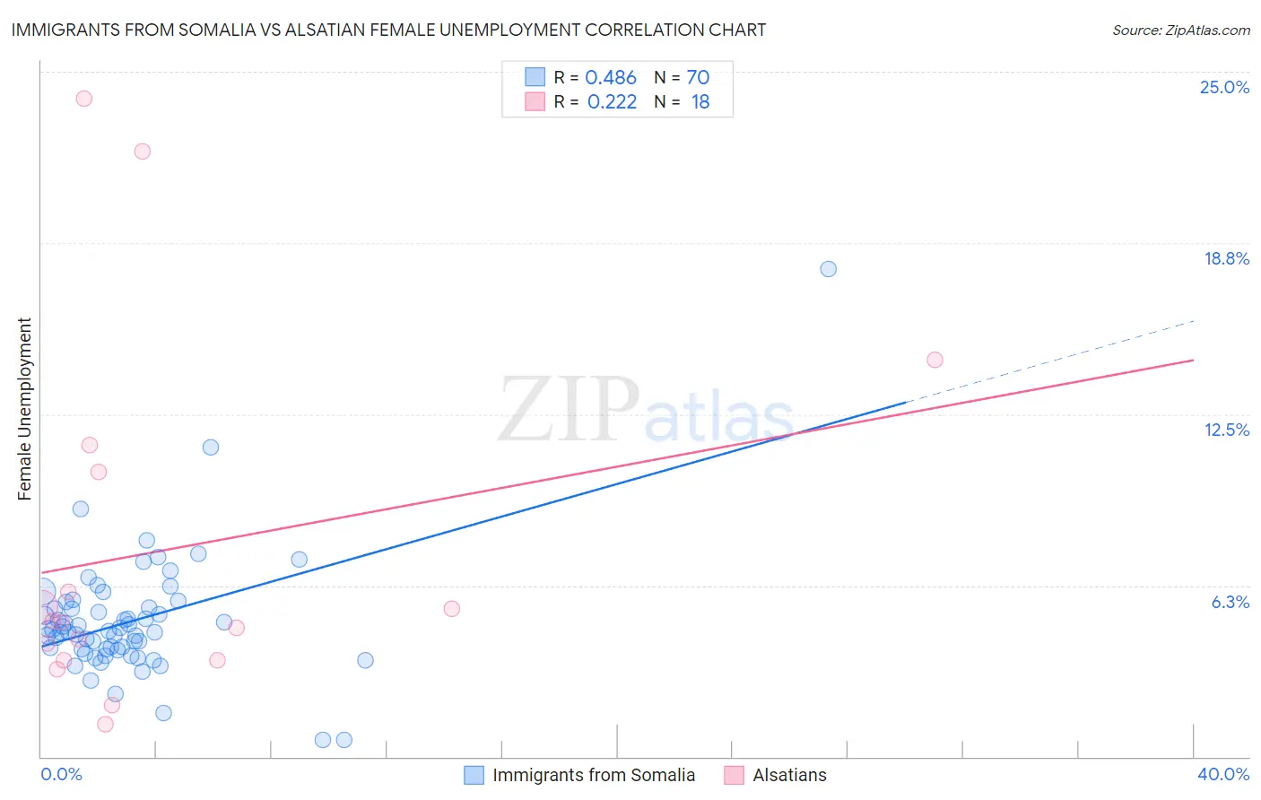 Immigrants from Somalia vs Alsatian Female Unemployment