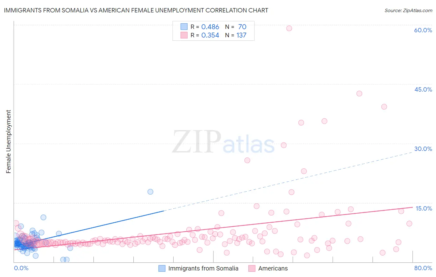 Immigrants from Somalia vs American Female Unemployment