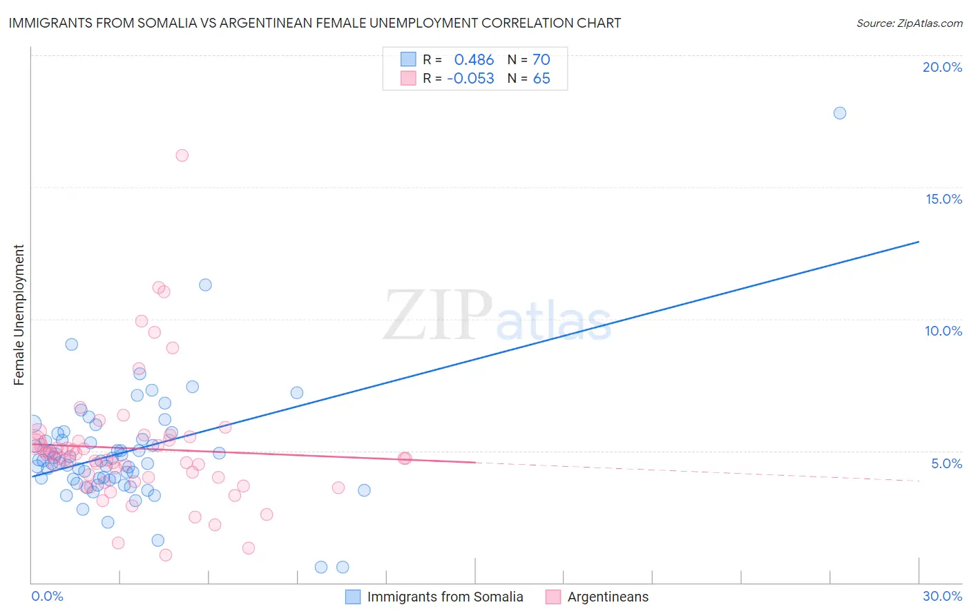 Immigrants from Somalia vs Argentinean Female Unemployment