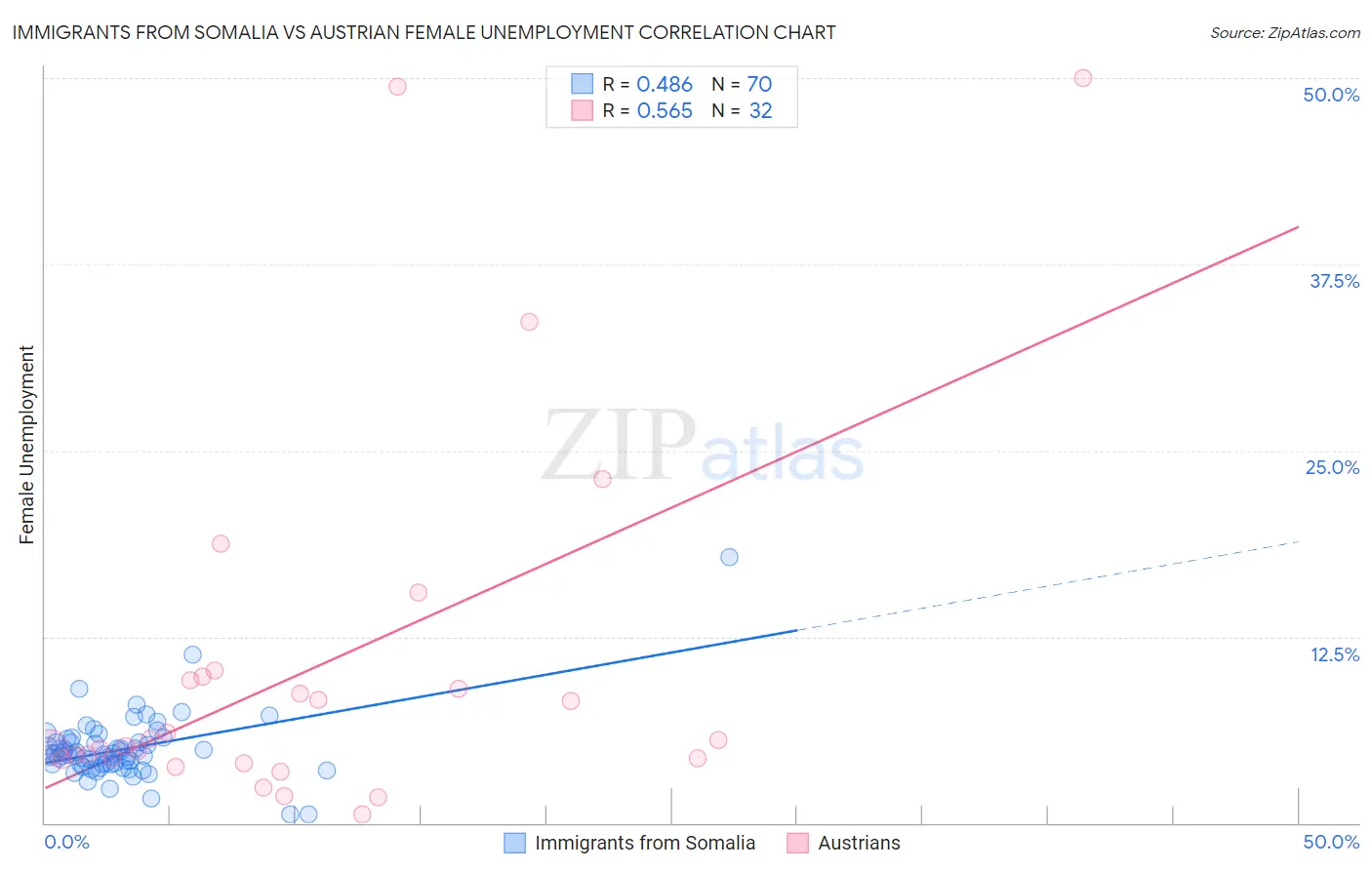 Immigrants from Somalia vs Austrian Female Unemployment
