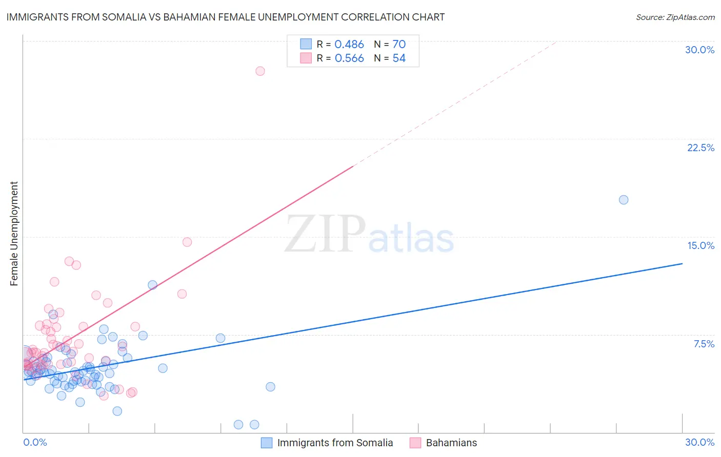 Immigrants from Somalia vs Bahamian Female Unemployment