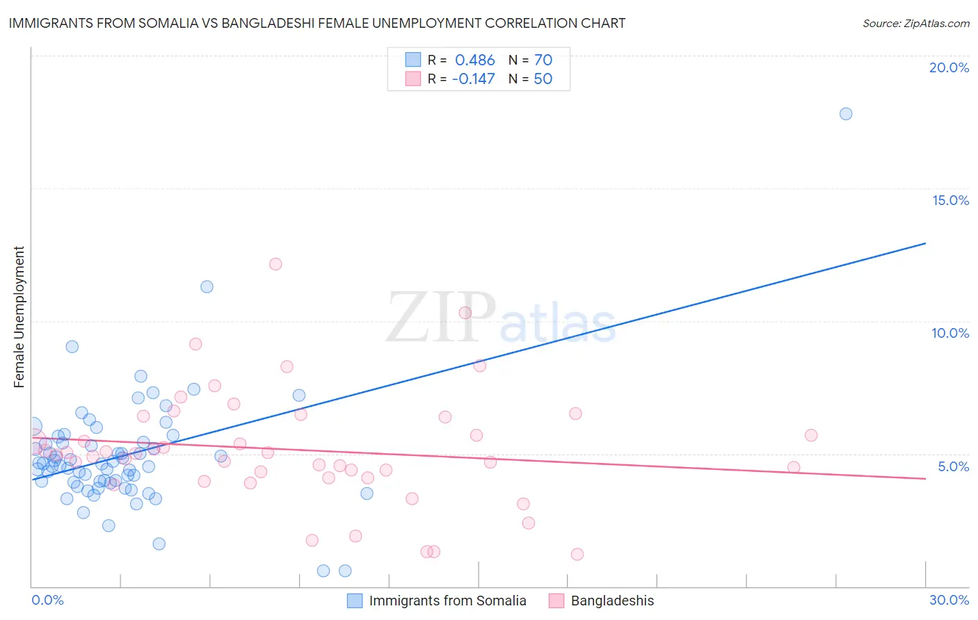 Immigrants from Somalia vs Bangladeshi Female Unemployment