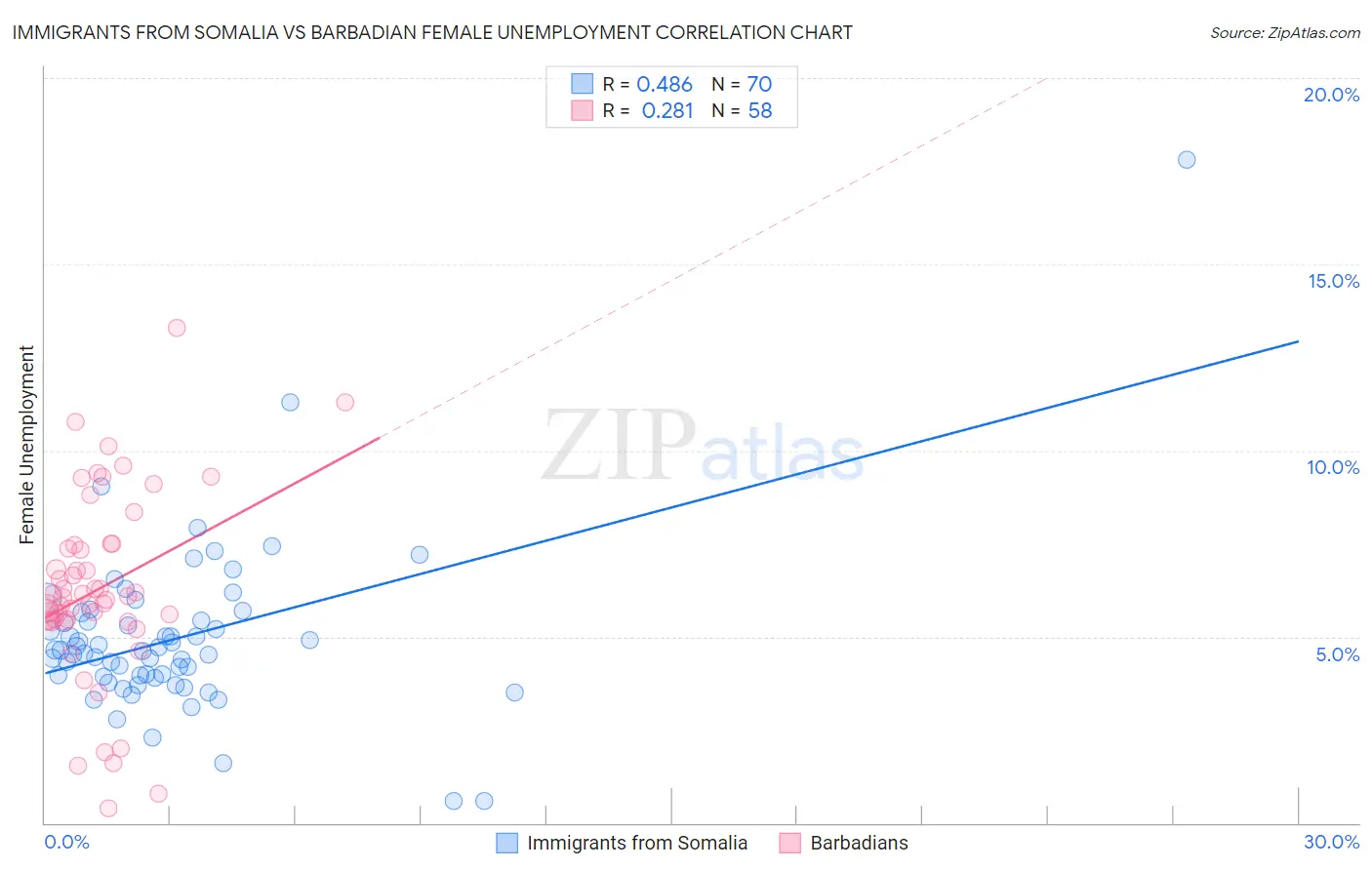 Immigrants from Somalia vs Barbadian Female Unemployment