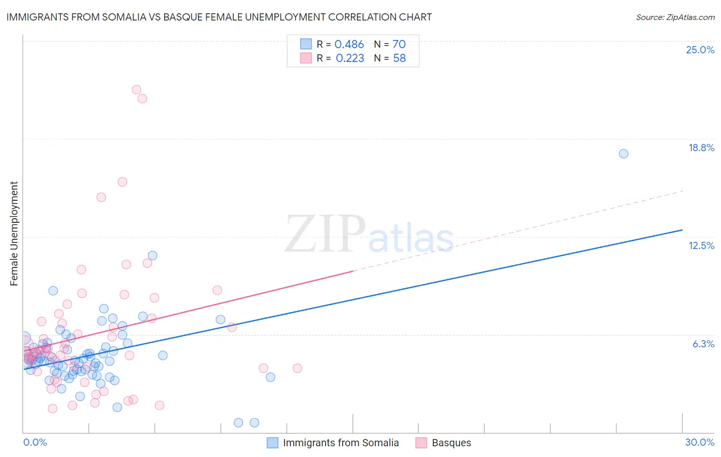 Immigrants from Somalia vs Basque Female Unemployment