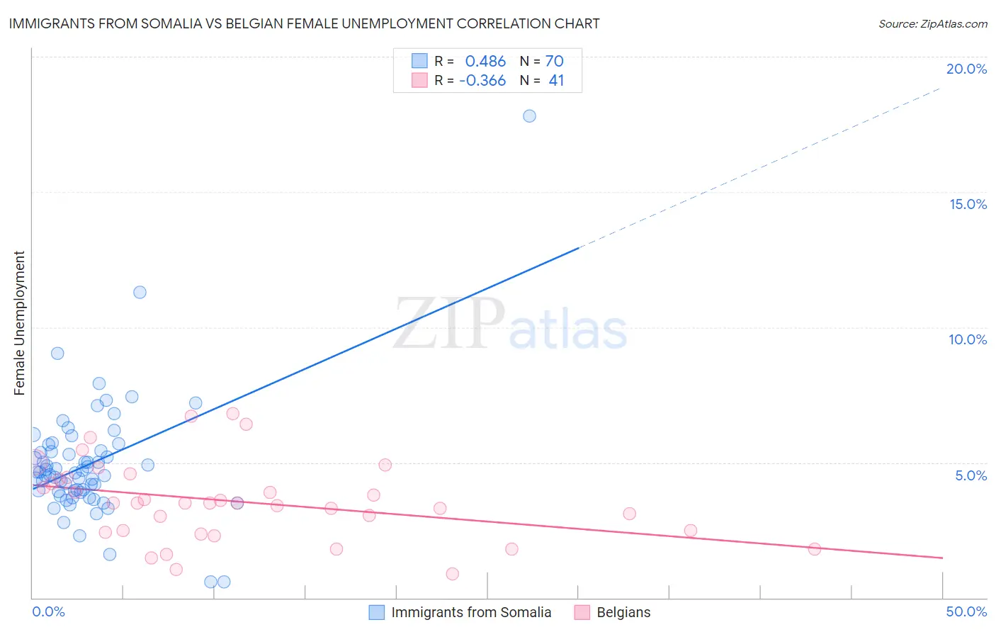 Immigrants from Somalia vs Belgian Female Unemployment