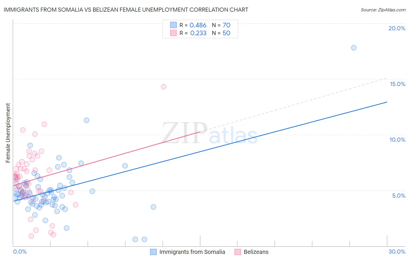 Immigrants from Somalia vs Belizean Female Unemployment