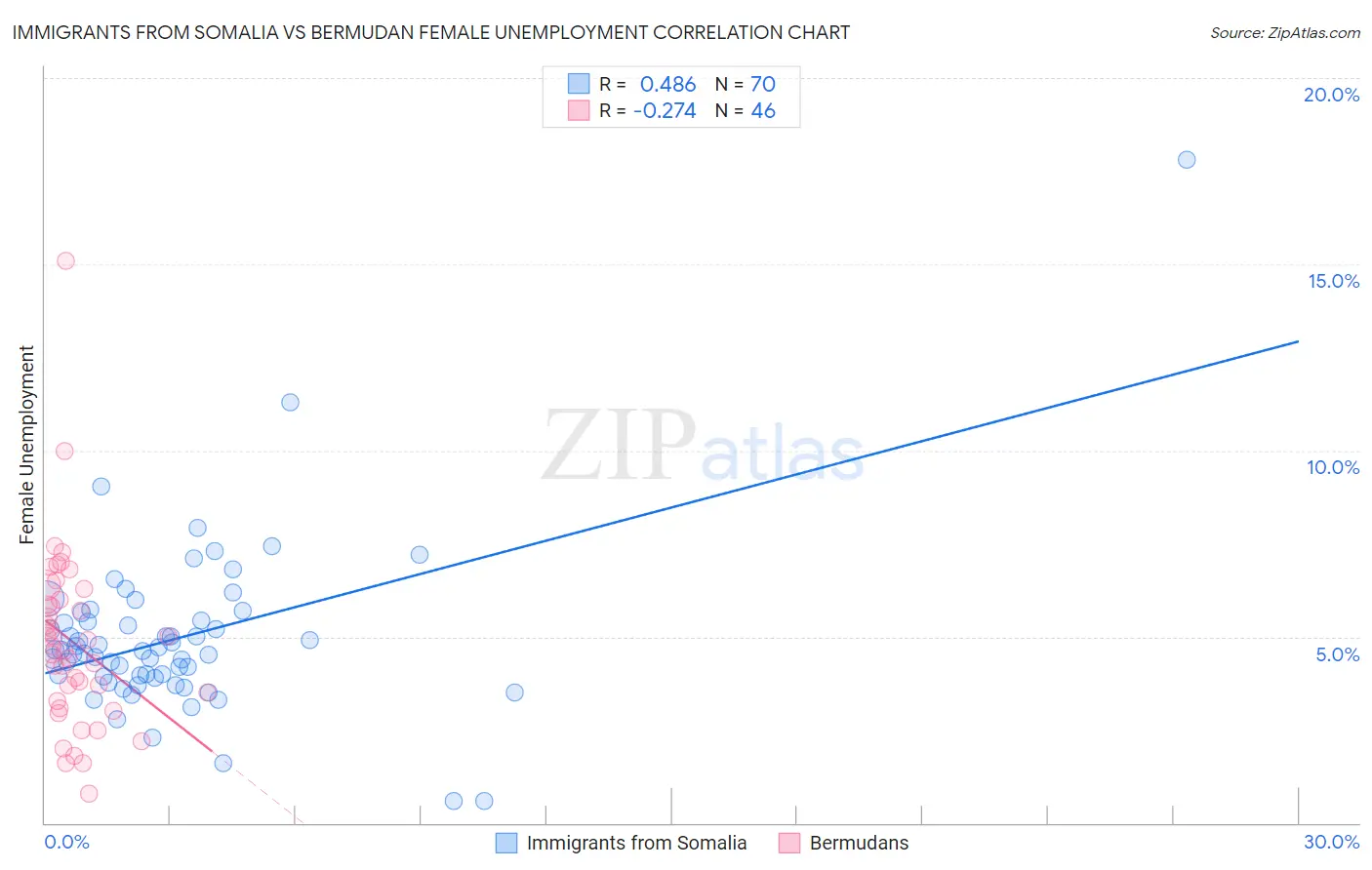 Immigrants from Somalia vs Bermudan Female Unemployment