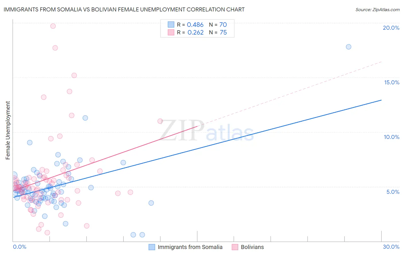 Immigrants from Somalia vs Bolivian Female Unemployment