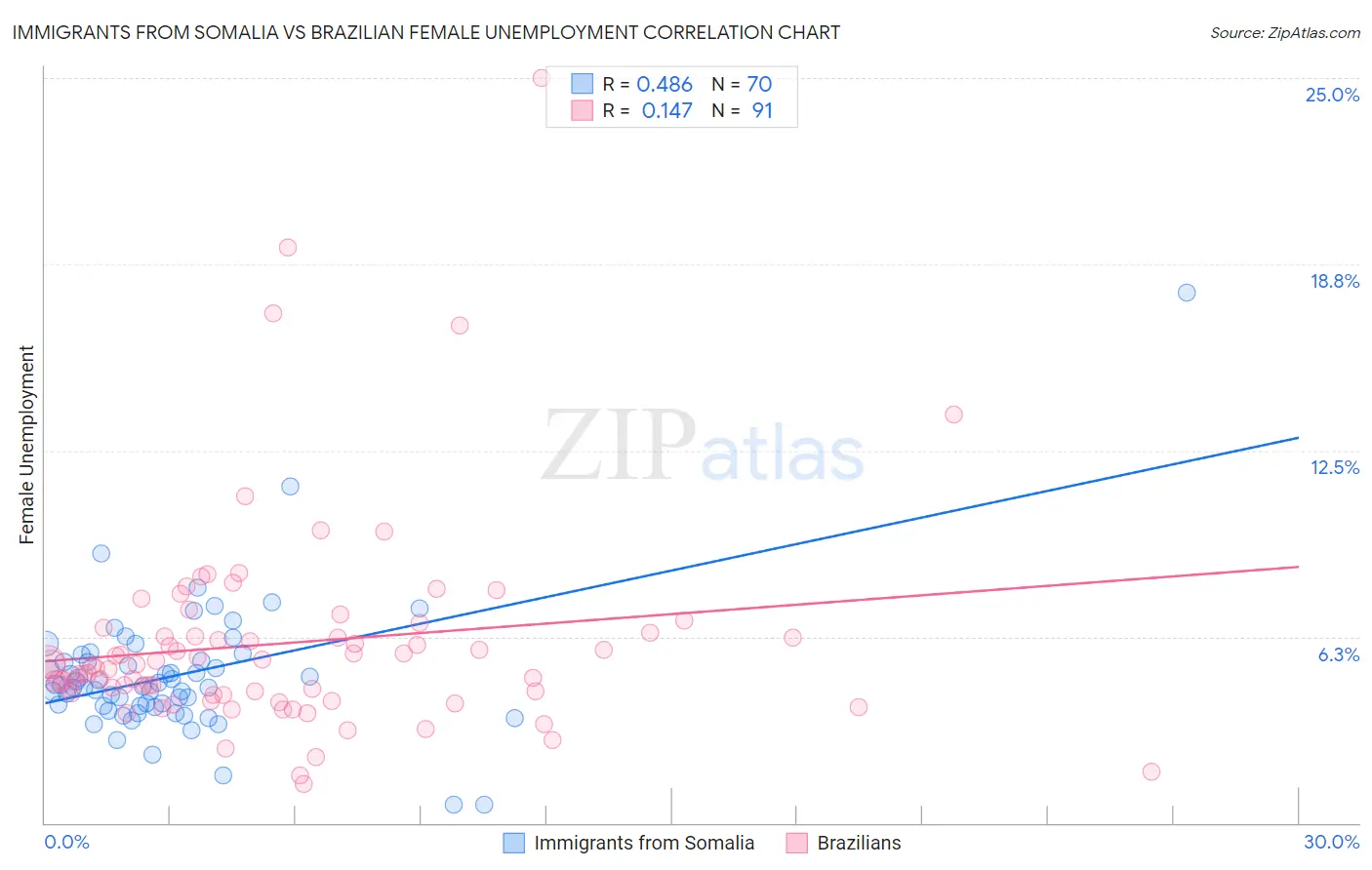 Immigrants from Somalia vs Brazilian Female Unemployment