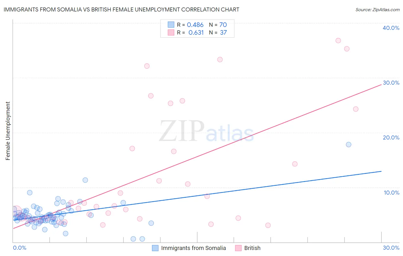 Immigrants from Somalia vs British Female Unemployment