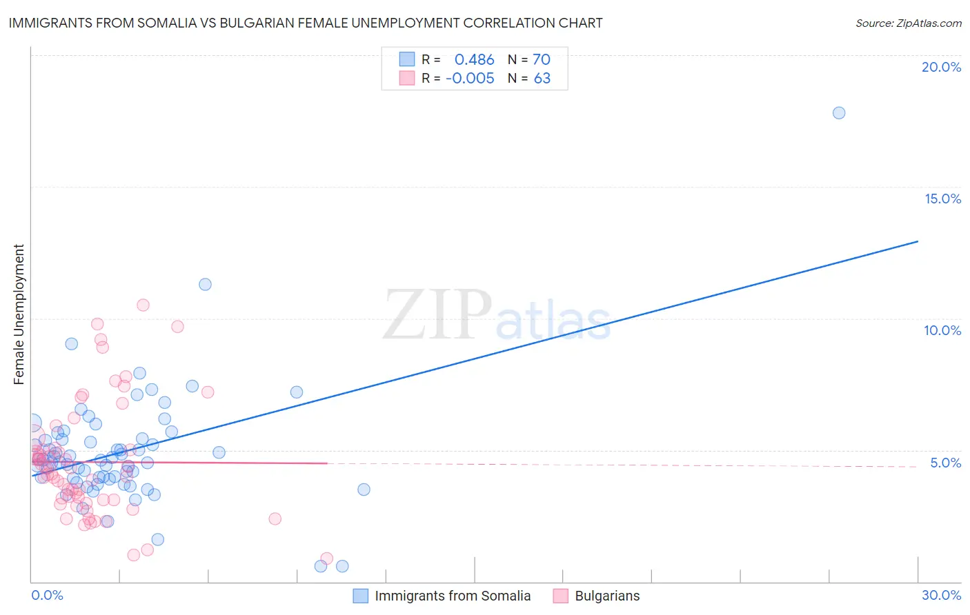 Immigrants from Somalia vs Bulgarian Female Unemployment