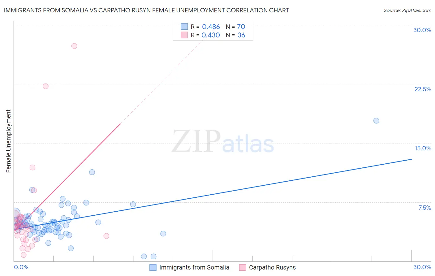 Immigrants from Somalia vs Carpatho Rusyn Female Unemployment