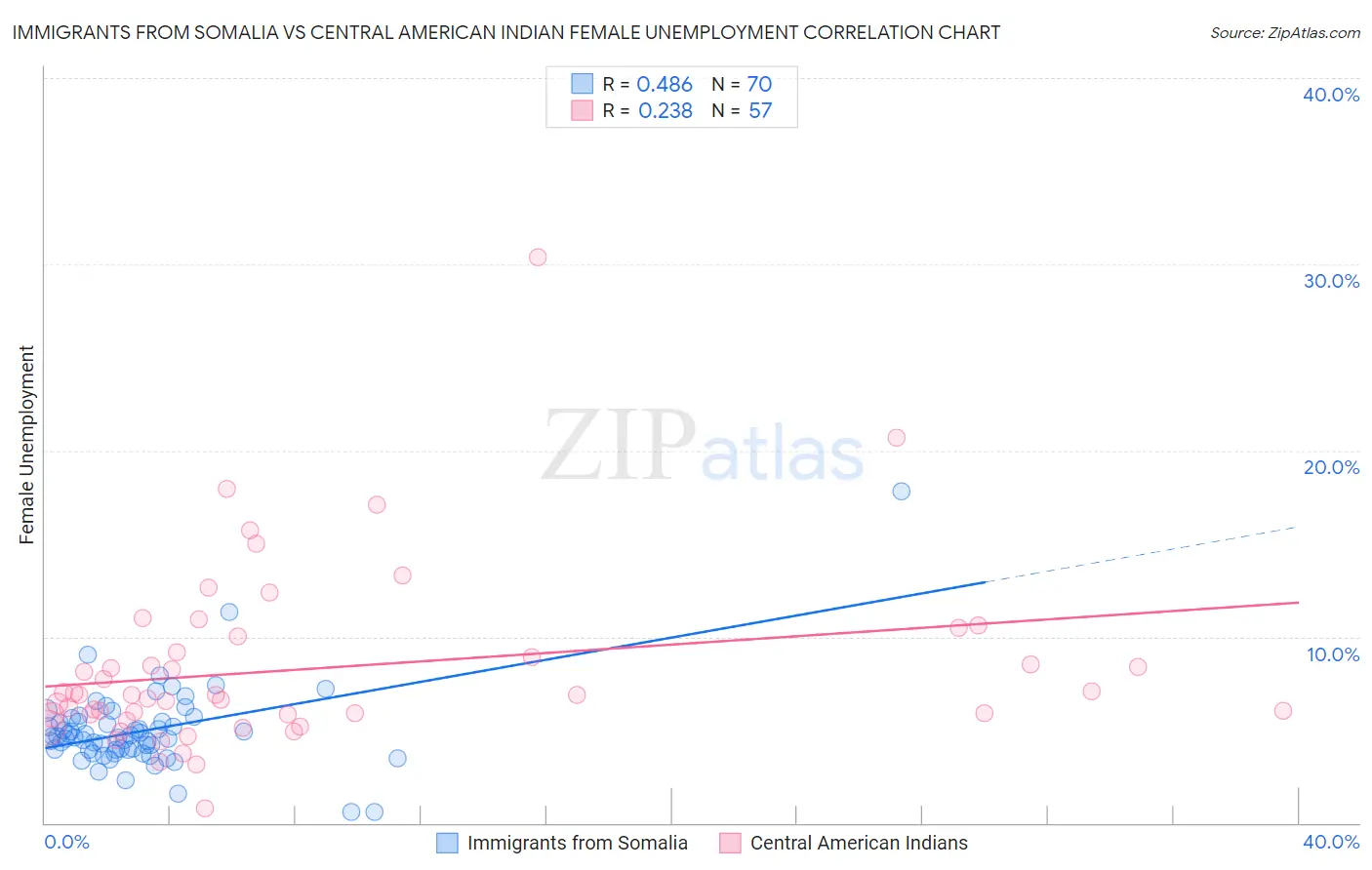 Immigrants from Somalia vs Central American Indian Female Unemployment