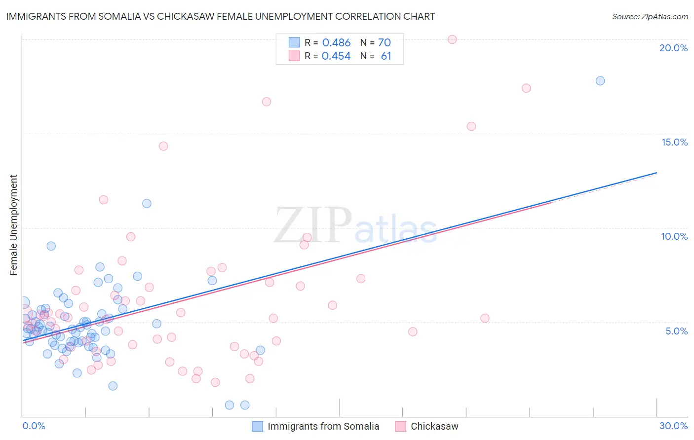 Immigrants from Somalia vs Chickasaw Female Unemployment