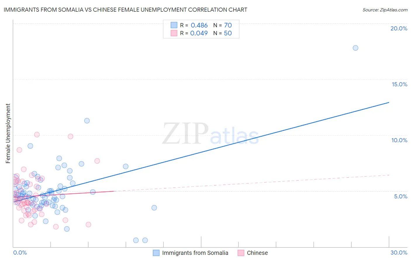 Immigrants from Somalia vs Chinese Female Unemployment