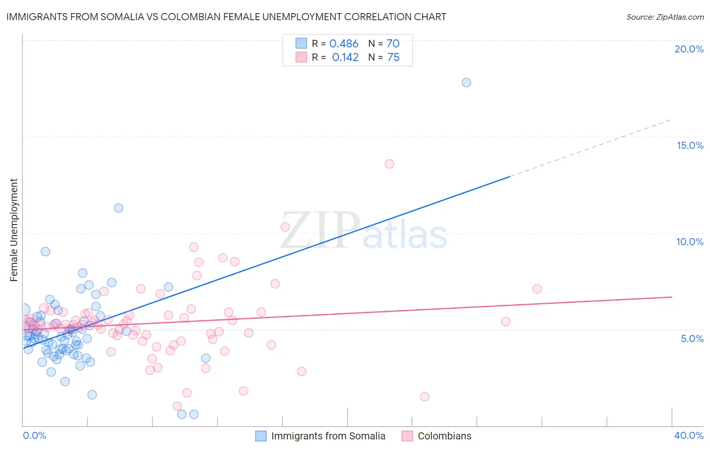 Immigrants from Somalia vs Colombian Female Unemployment