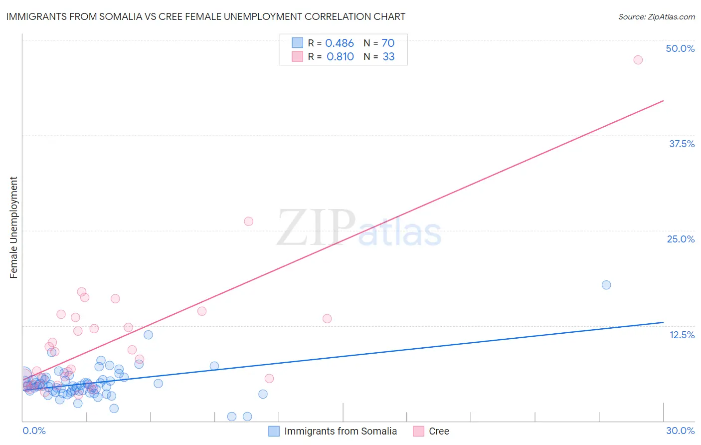 Immigrants from Somalia vs Cree Female Unemployment