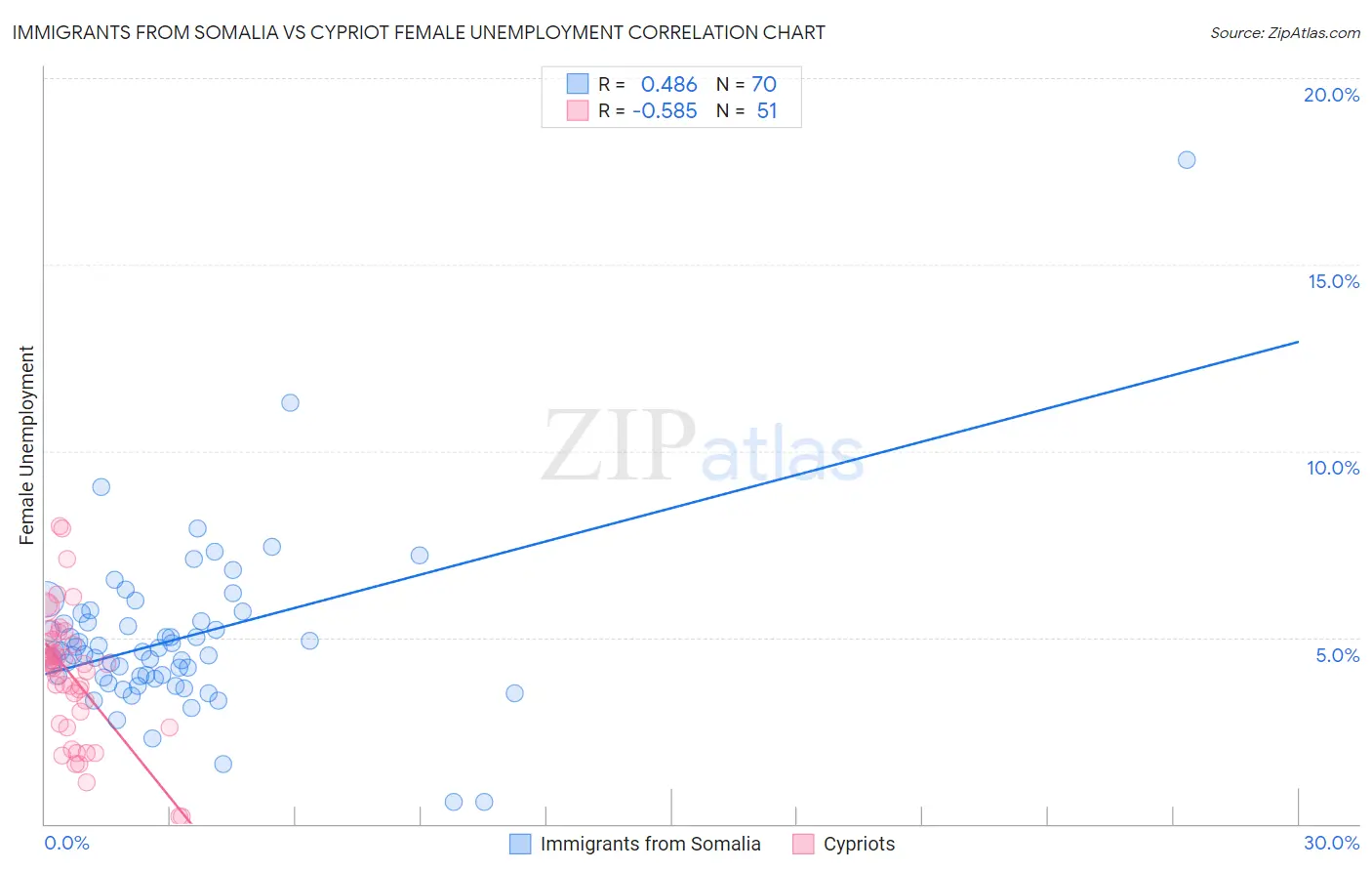 Immigrants from Somalia vs Cypriot Female Unemployment