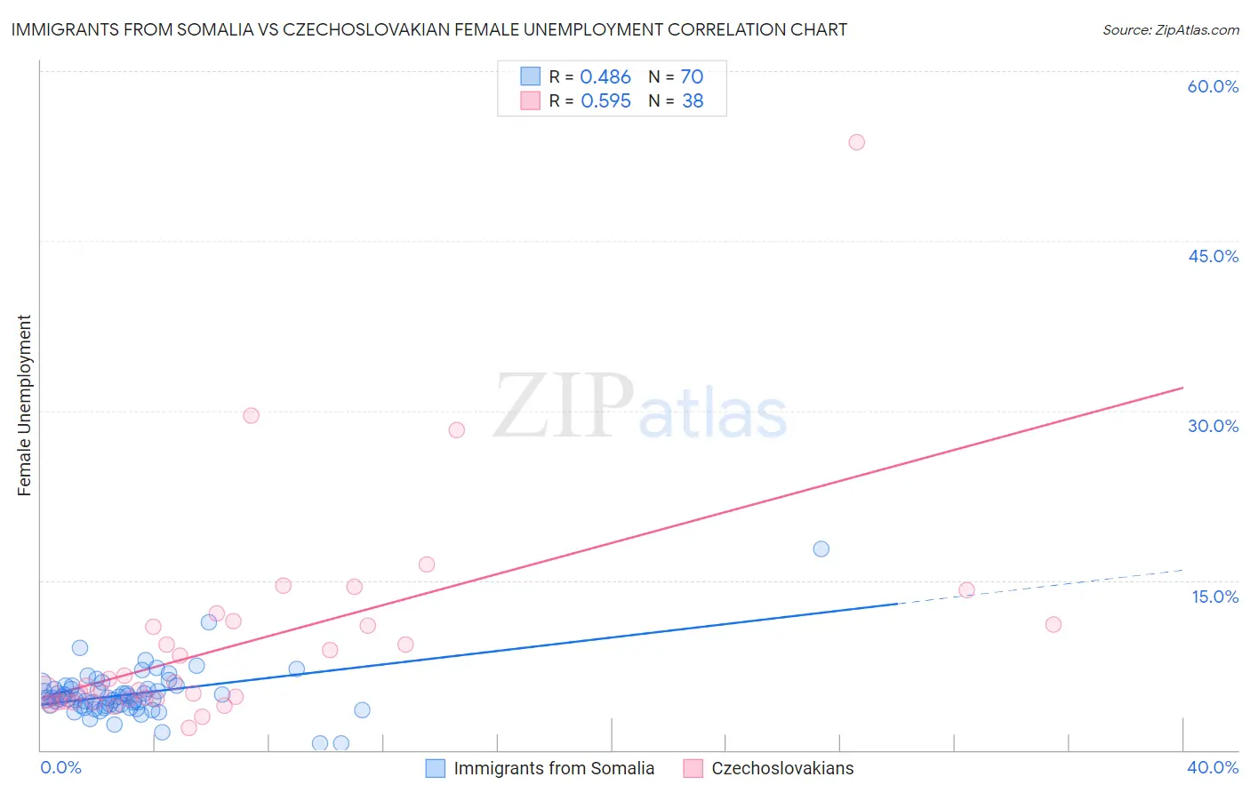 Immigrants from Somalia vs Czechoslovakian Female Unemployment