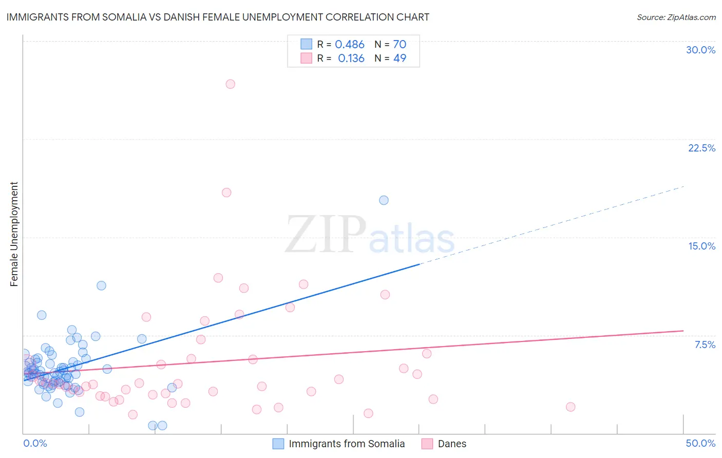 Immigrants from Somalia vs Danish Female Unemployment