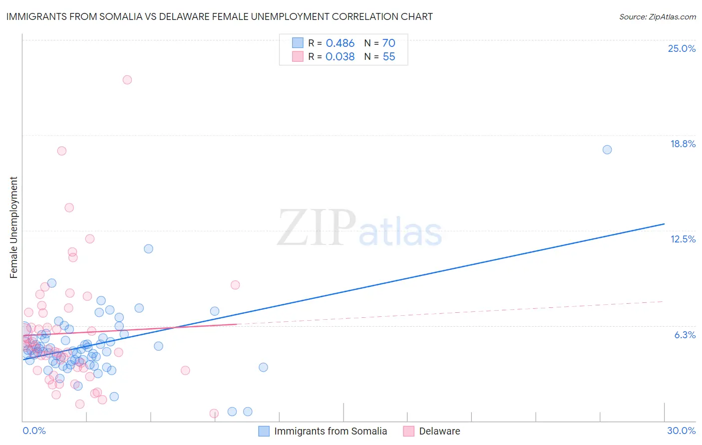 Immigrants from Somalia vs Delaware Female Unemployment