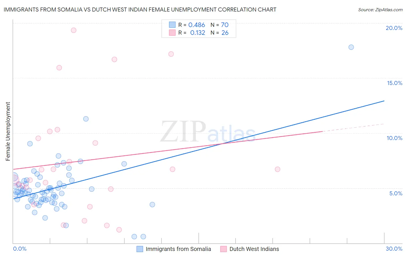 Immigrants from Somalia vs Dutch West Indian Female Unemployment