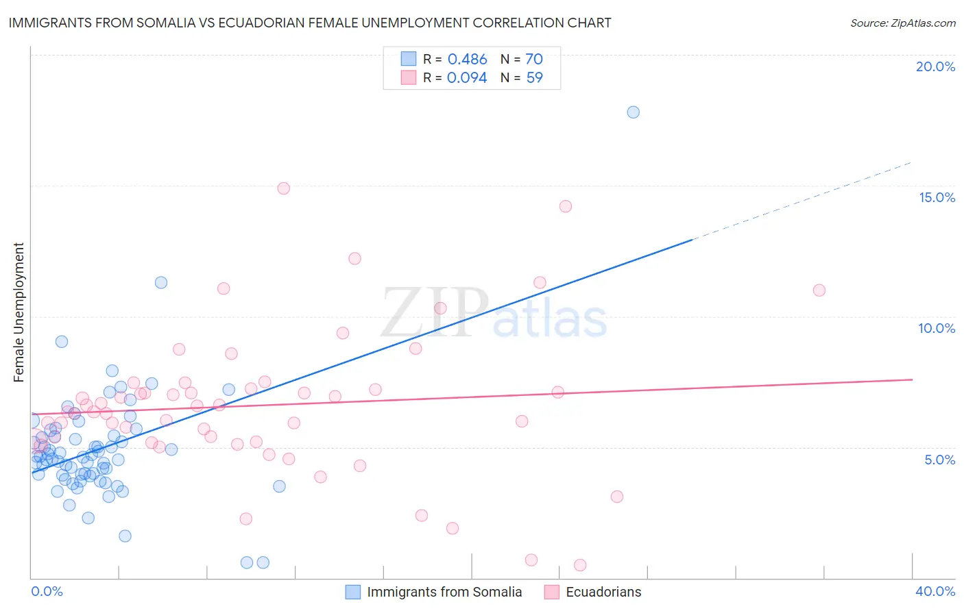 Immigrants from Somalia vs Ecuadorian Female Unemployment