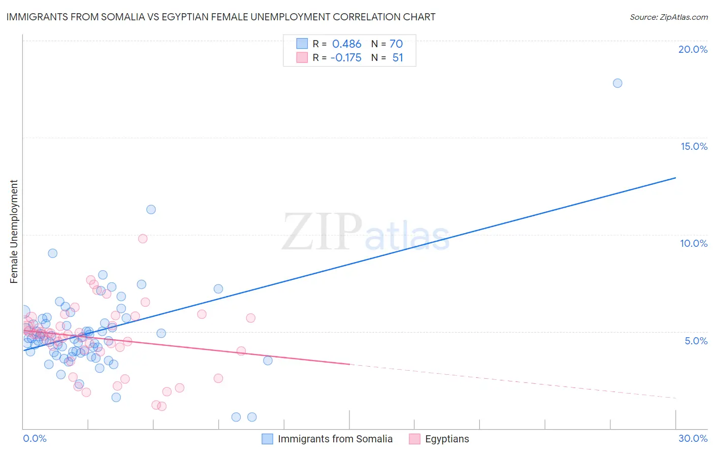 Immigrants from Somalia vs Egyptian Female Unemployment