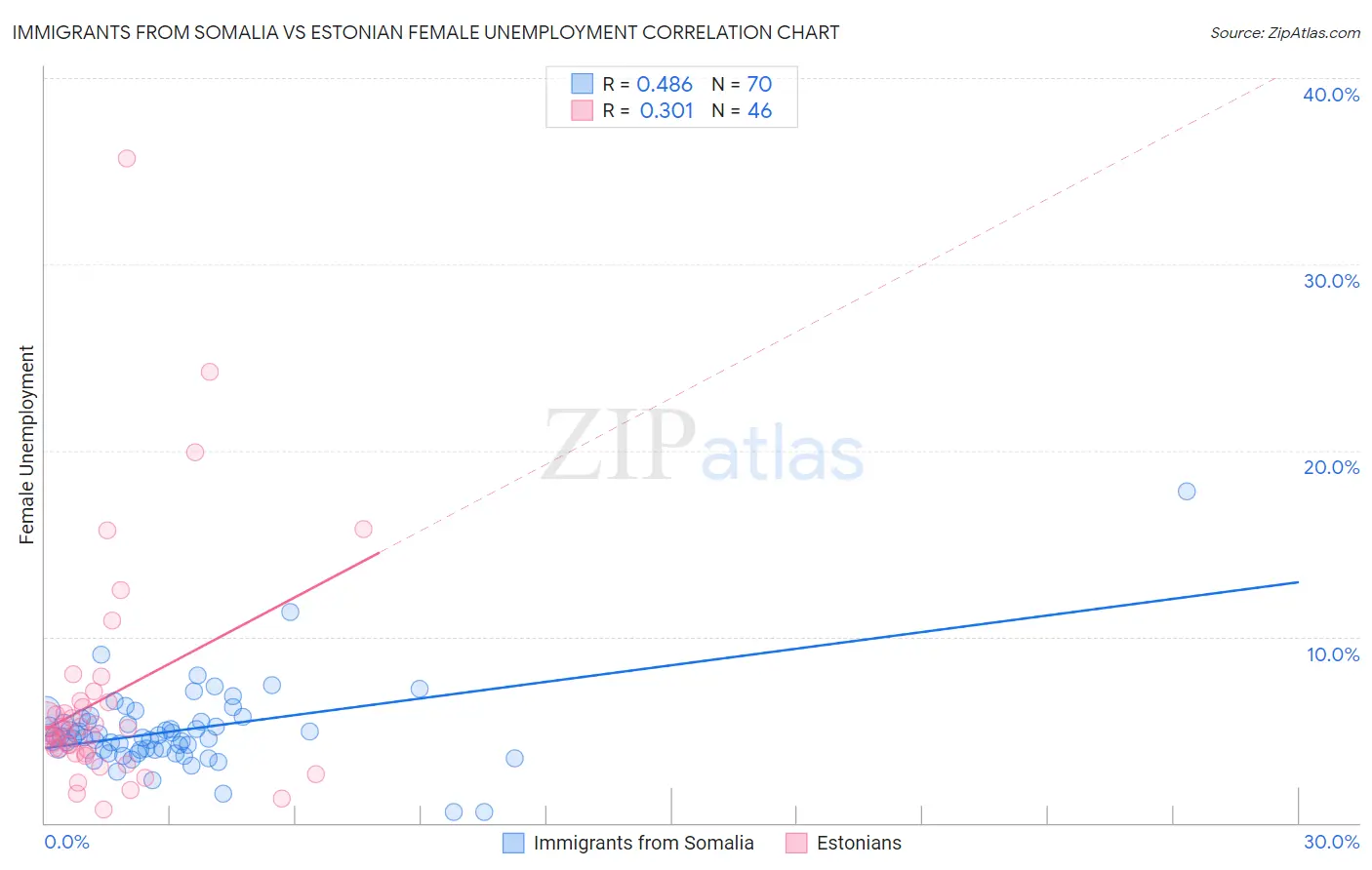 Immigrants from Somalia vs Estonian Female Unemployment