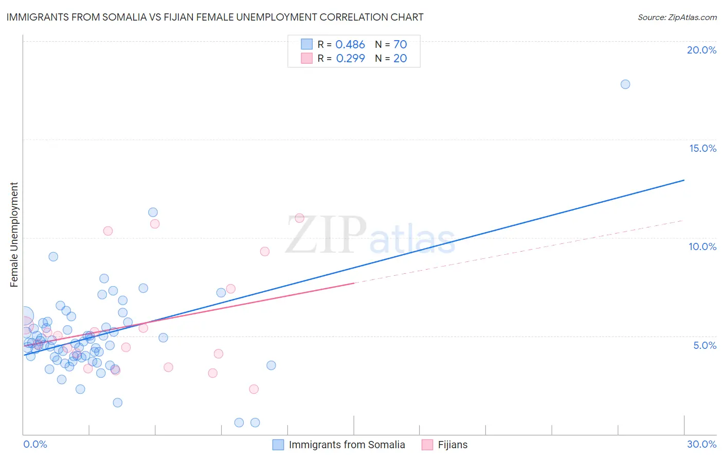 Immigrants from Somalia vs Fijian Female Unemployment