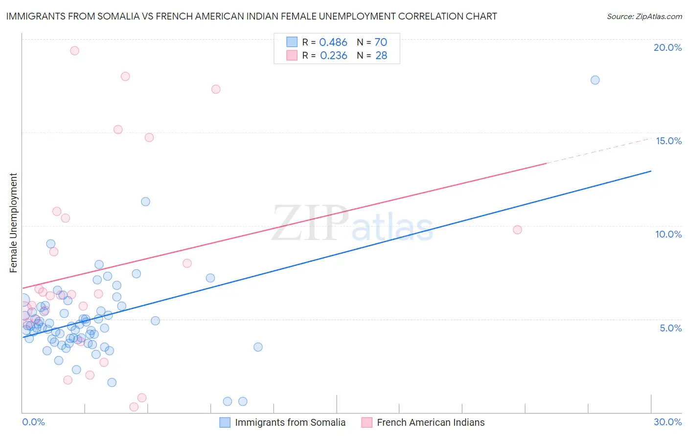 Immigrants from Somalia vs French American Indian Female Unemployment