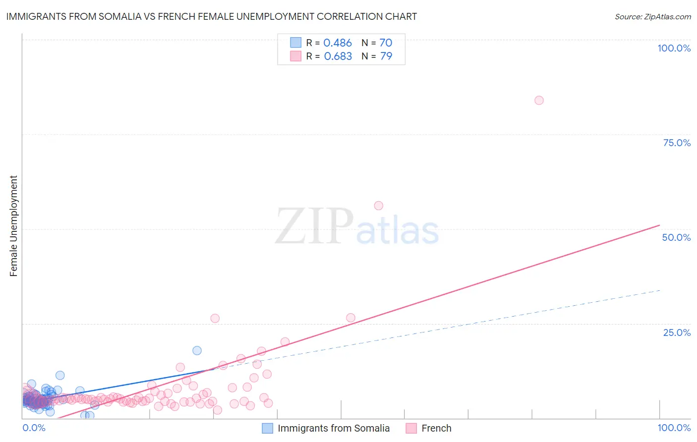 Immigrants from Somalia vs French Female Unemployment