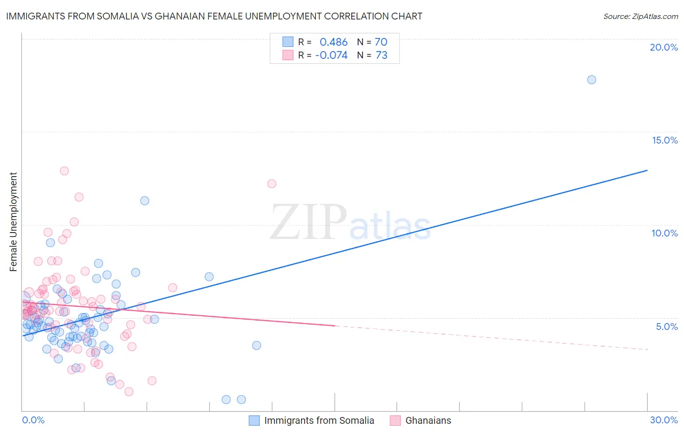 Immigrants from Somalia vs Ghanaian Female Unemployment