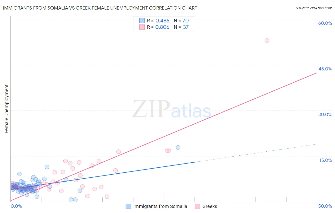 Immigrants from Somalia vs Greek Female Unemployment