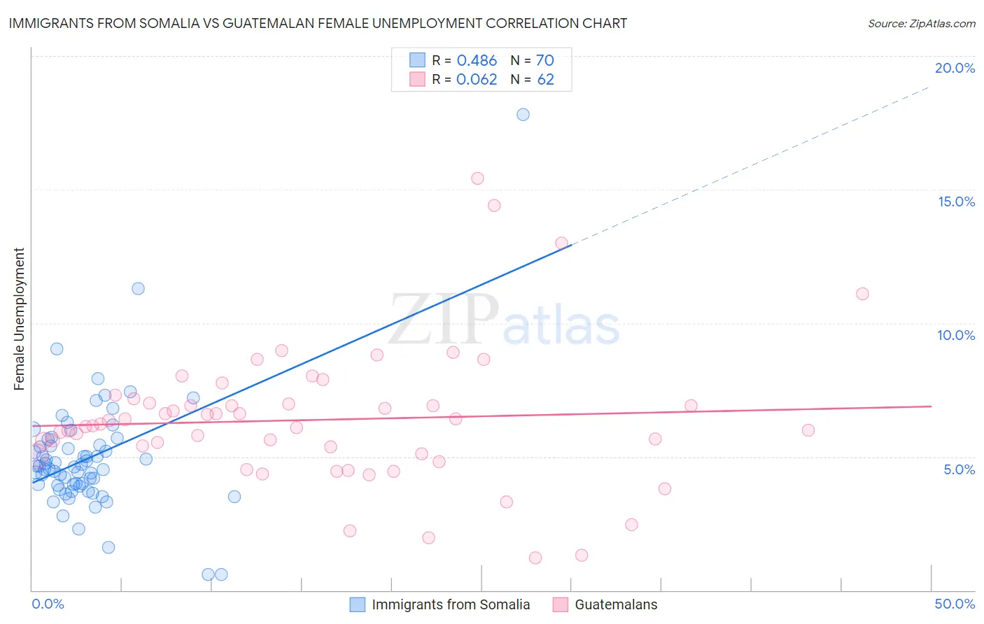 Immigrants from Somalia vs Guatemalan Female Unemployment