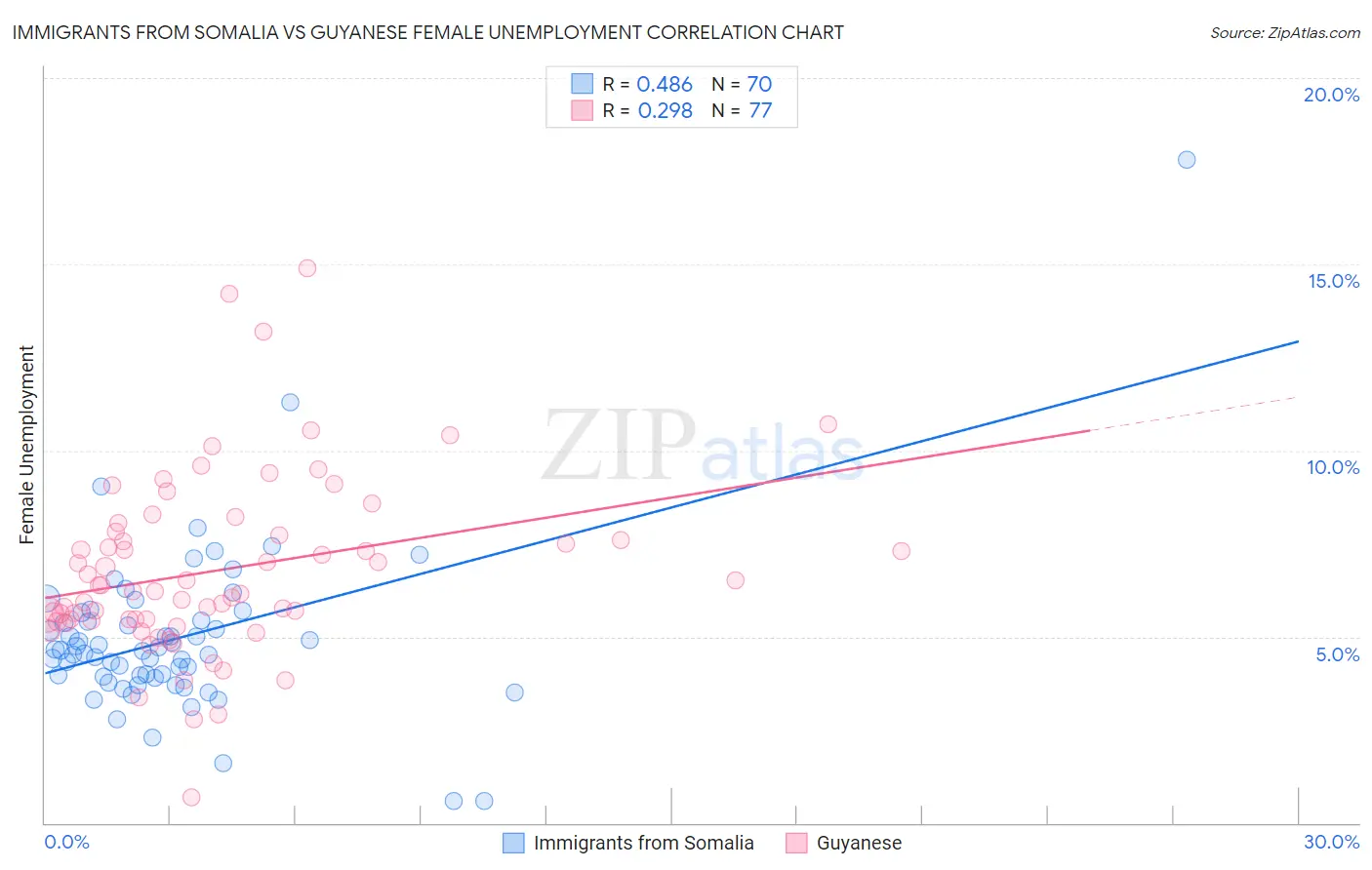Immigrants from Somalia vs Guyanese Female Unemployment