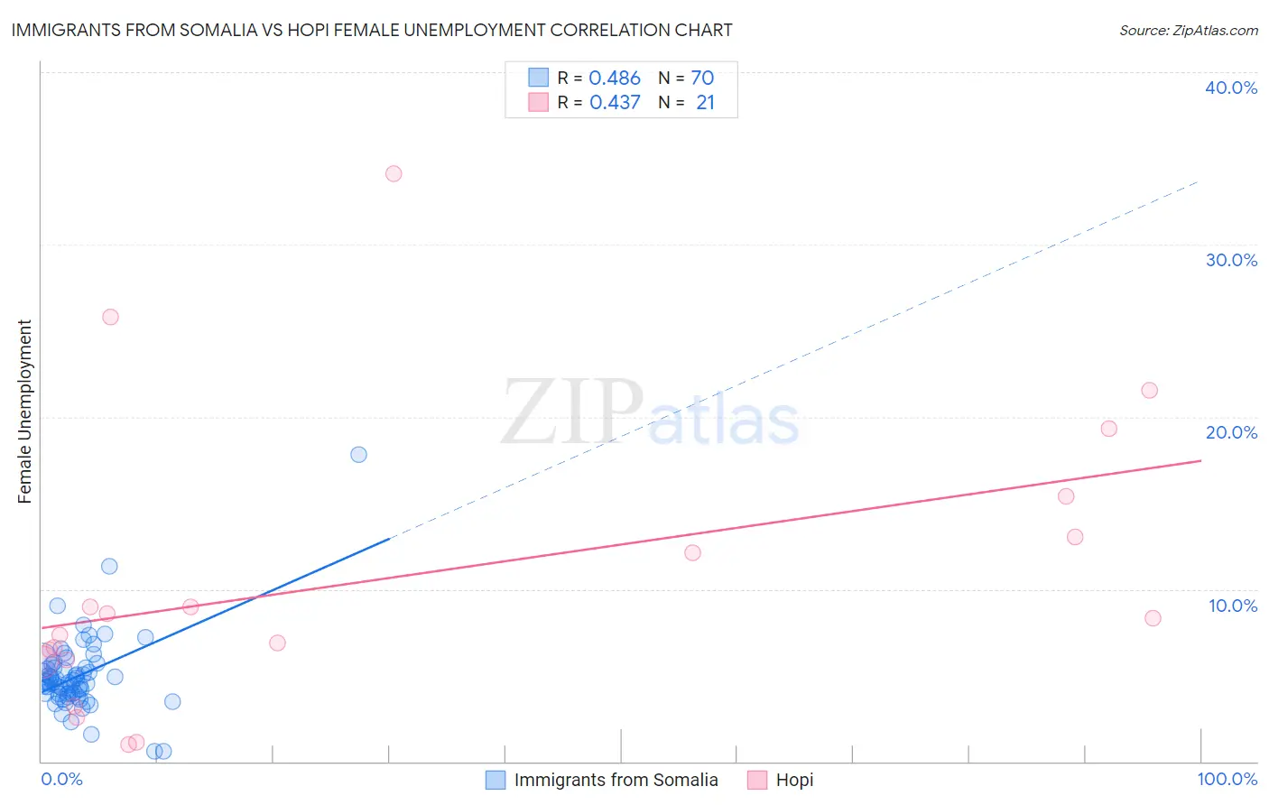 Immigrants from Somalia vs Hopi Female Unemployment