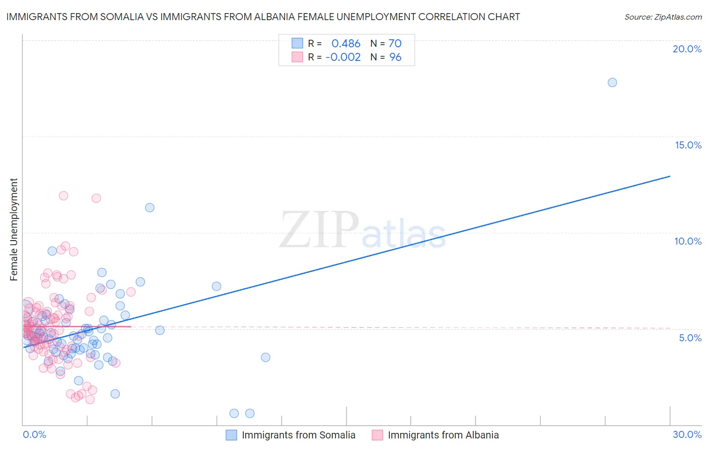 Immigrants from Somalia vs Immigrants from Albania Female Unemployment