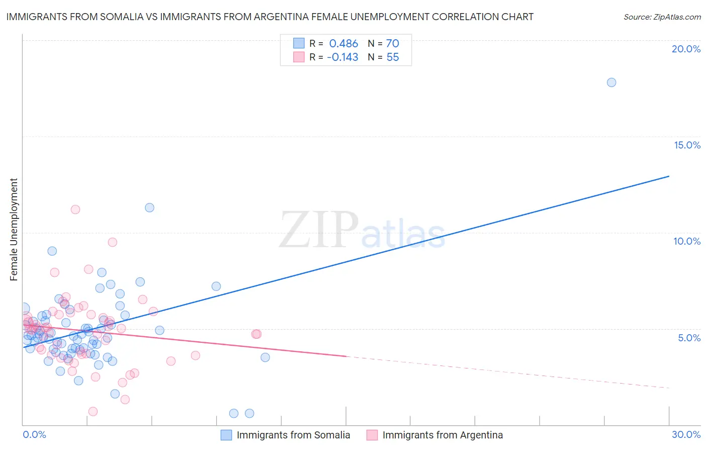 Immigrants from Somalia vs Immigrants from Argentina Female Unemployment